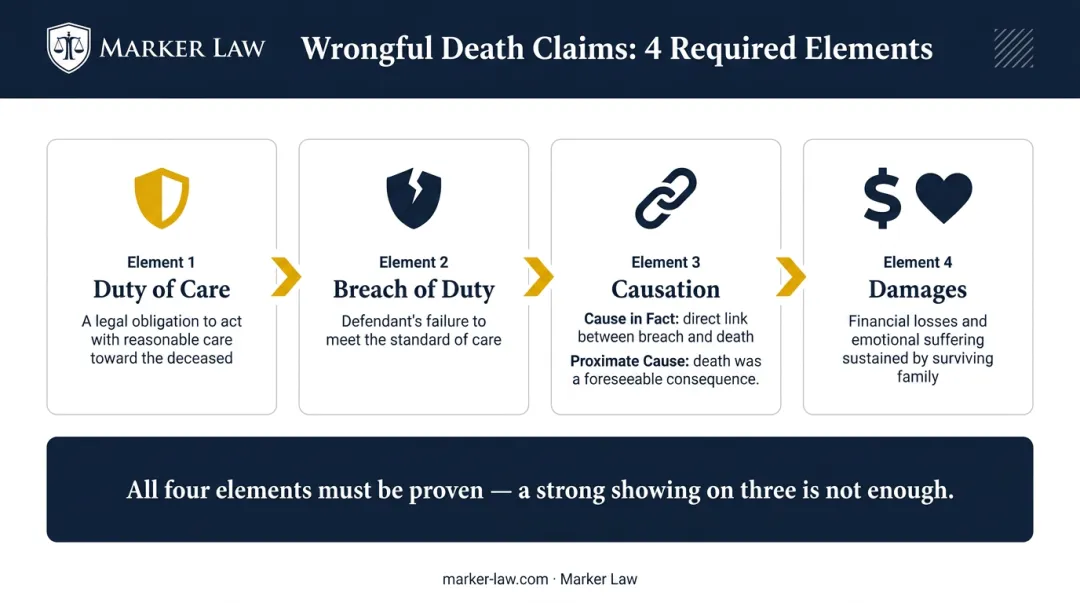 Four required elements of Illinois wrongful death lawsuit process flow diagram