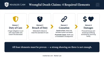 Four required elements of Illinois wrongful death lawsuit process flow diagram