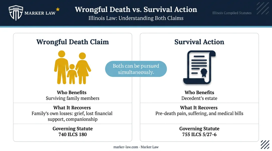 Wrongful death versus survival action side-by-side comparison infographic Illinois law