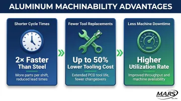 Three machinability advantages of aluminum cycle time tooling and machine utilization infographic