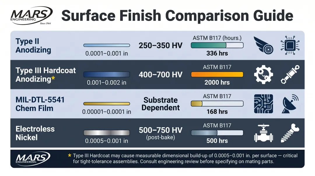 Four aluminum surface finish types anodizing hardcoat chem film and electroless nickel comparison
