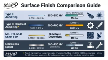 Four aluminum surface finish types anodizing hardcoat chem film and electroless nickel comparison