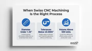 Three Swiss CNC application criteria diameter tolerance and production volume threshold icons
