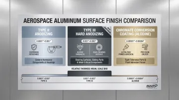 Three aerospace aluminum surface finish types comparison anodizing and chromate coating properties