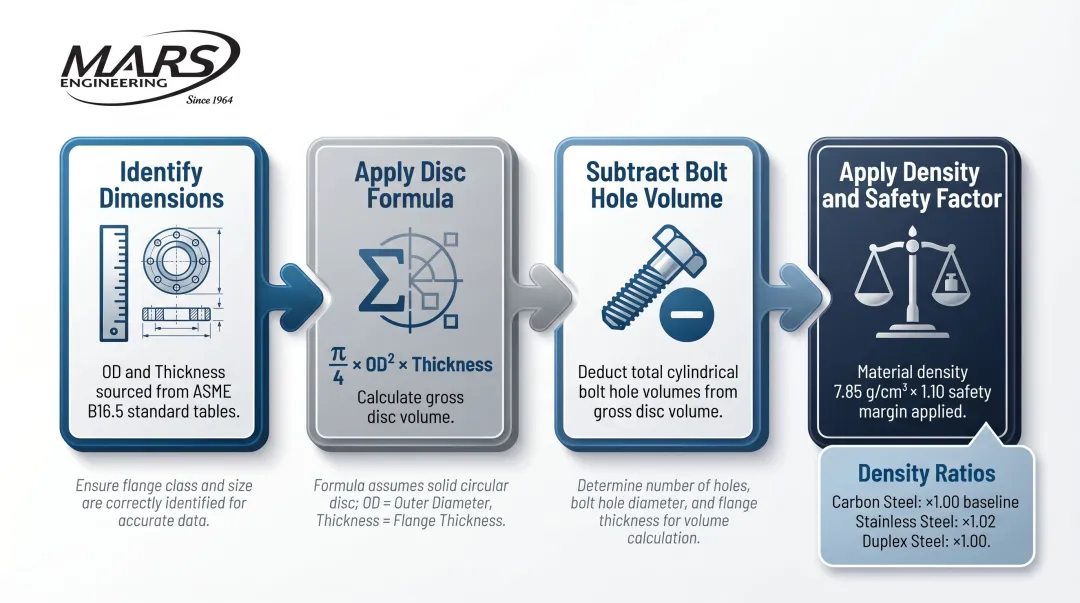 Carbon steel blind flange weight calculation methodology four step process infographic