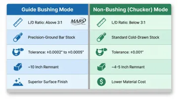 Guide bushing versus chucker mode side-by-side comparison infographic Swiss machining
