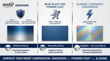 Aluminum surface finishing options anodizing powder coating Alodine comparison infographic