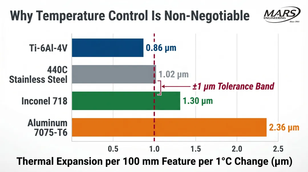 Thermal expansion rates comparison chart for four aerospace alloys at micron scale