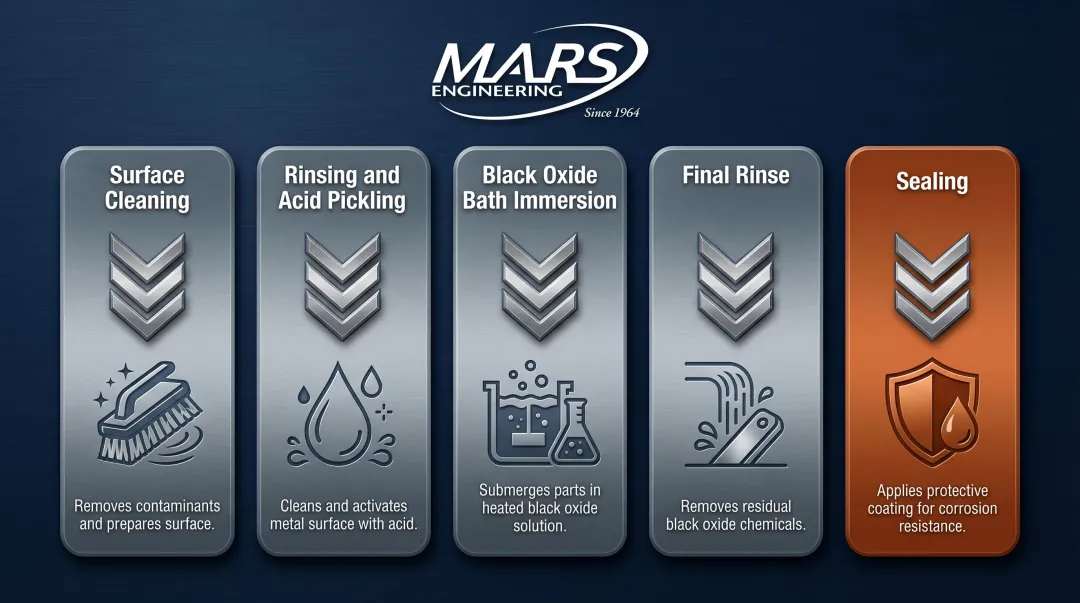 5-step black oxide finishing process from surface cleaning to sealing
