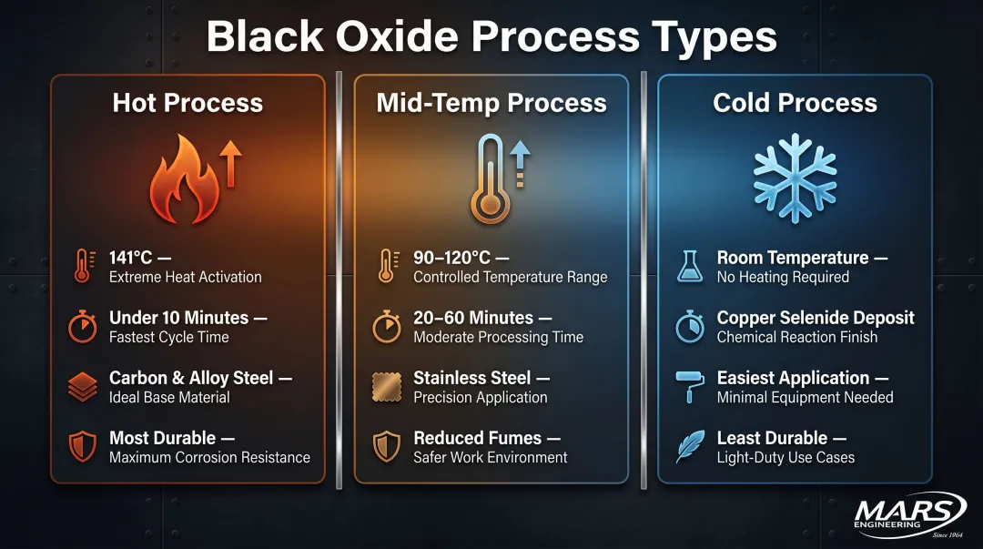 Three black oxide process types hot mid-temperature and cold comparison infographic