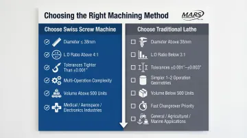 Swiss screw machine versus traditional lathe decision framework selection guide infographic