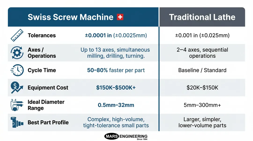 Swiss screw machine versus traditional lathe side-by-side comparison infographic