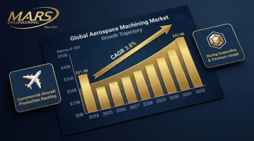 Global aerospace machining market growth from 31.3 billion to 43.6 billion by 2032
