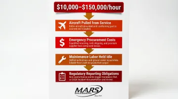 Four cascading AOG event consequences from dimensional non-conformance infographic