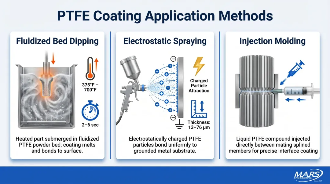 Three PTFE coating application methods for drive shaft splines process infographic