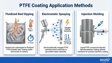 Three PTFE coating application methods for drive shaft splines process infographic