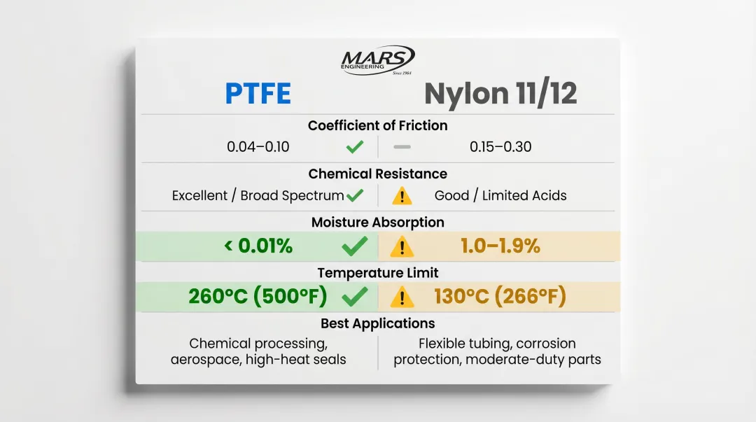 PTFE versus nylon coating performance comparison chart for drive shaft applications