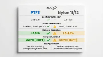 PTFE versus nylon coating performance comparison chart for drive shaft applications