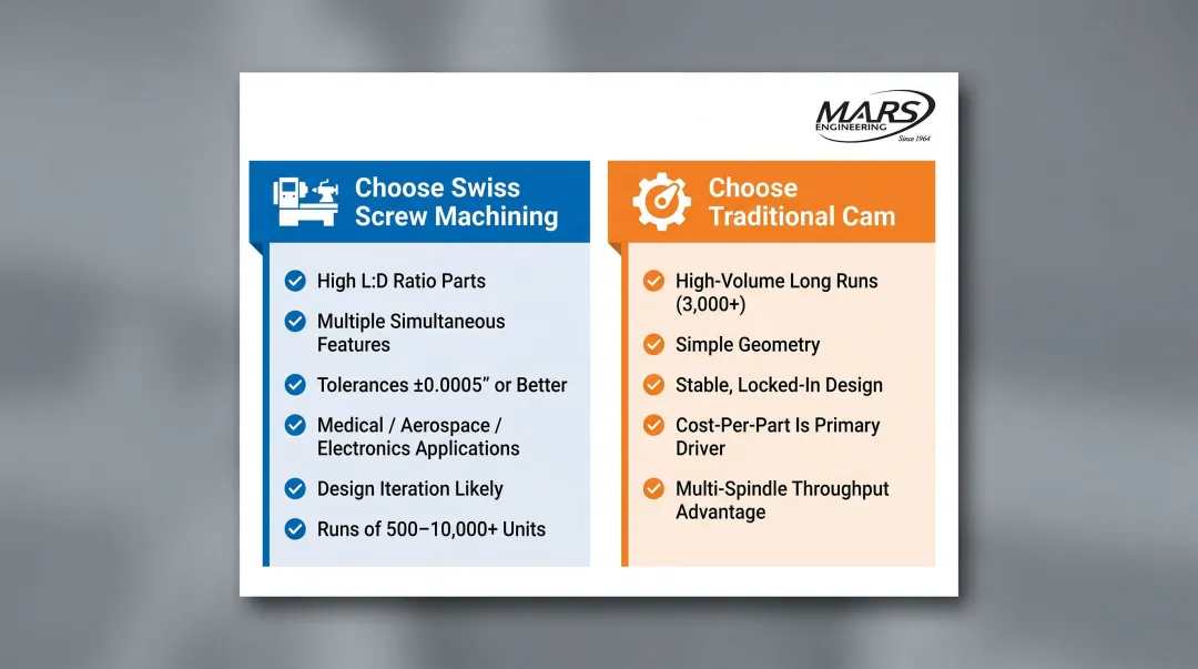 Swiss machining versus cam shop process selection decision guide flowchart