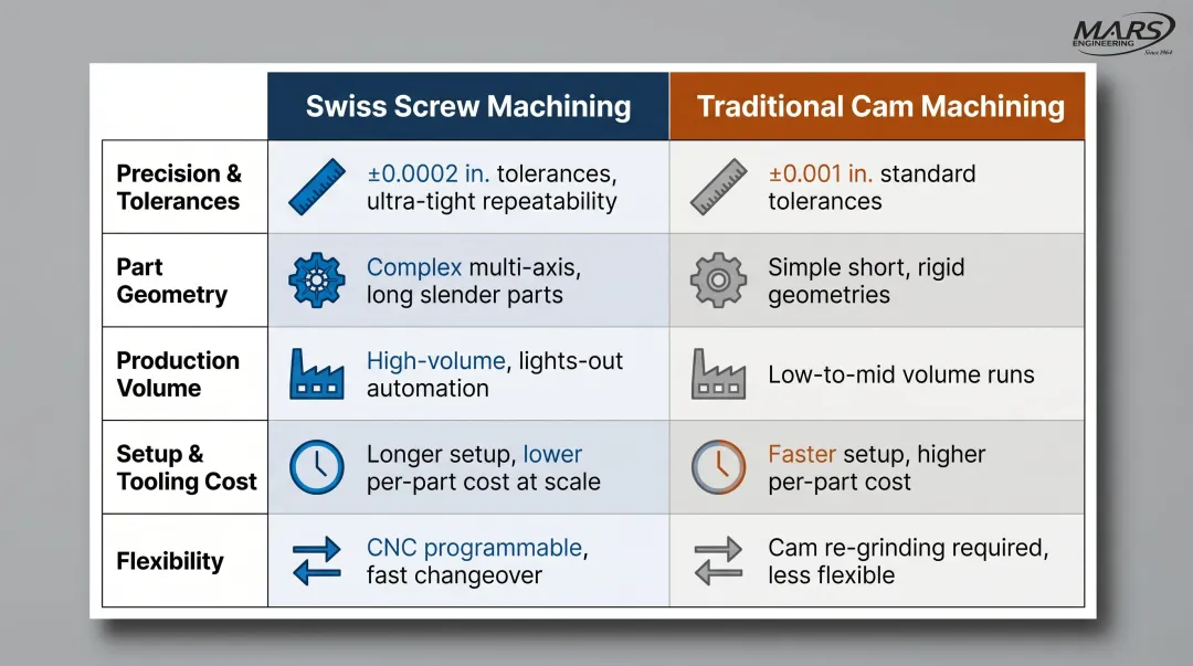 Swiss screw machining versus traditional cam shop five-factor comparison infographic
