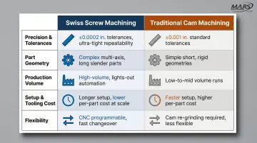 Swiss screw machining versus traditional cam shop five-factor comparison infographic