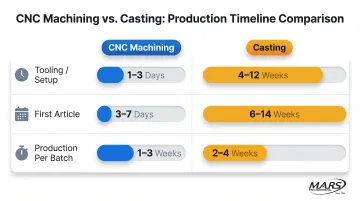 CNC machining versus casting lead time comparison chart across production phases