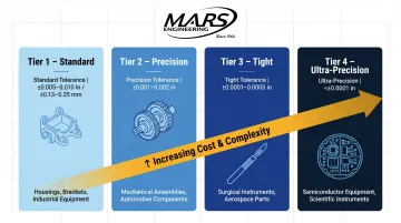 Four-tier precision machining tolerance classification chart with applications and industries