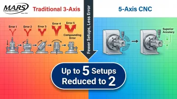 5-axis CNC machining setup reduction from five setups down to two