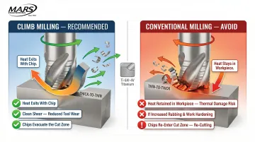 Climb milling versus conventional milling chip thickness and heat transfer comparison diagram