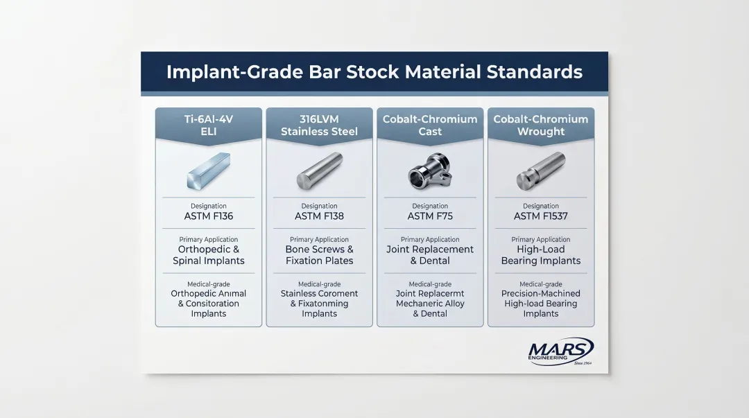 Four implant-grade bone screw material standards comparison table infographic