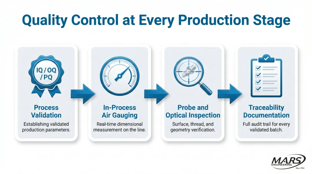 Bone screw in-process quality control workflow from IQ OQ PQ validation to final inspection