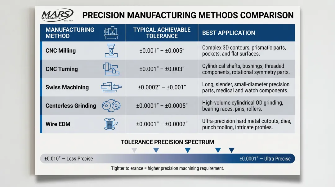Precision machining tolerance comparison chart by manufacturing method and application