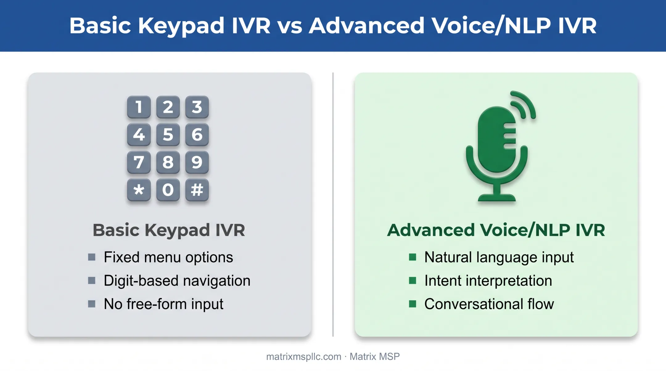 Basic keypad IVR versus advanced voice NLP IVR system comparison