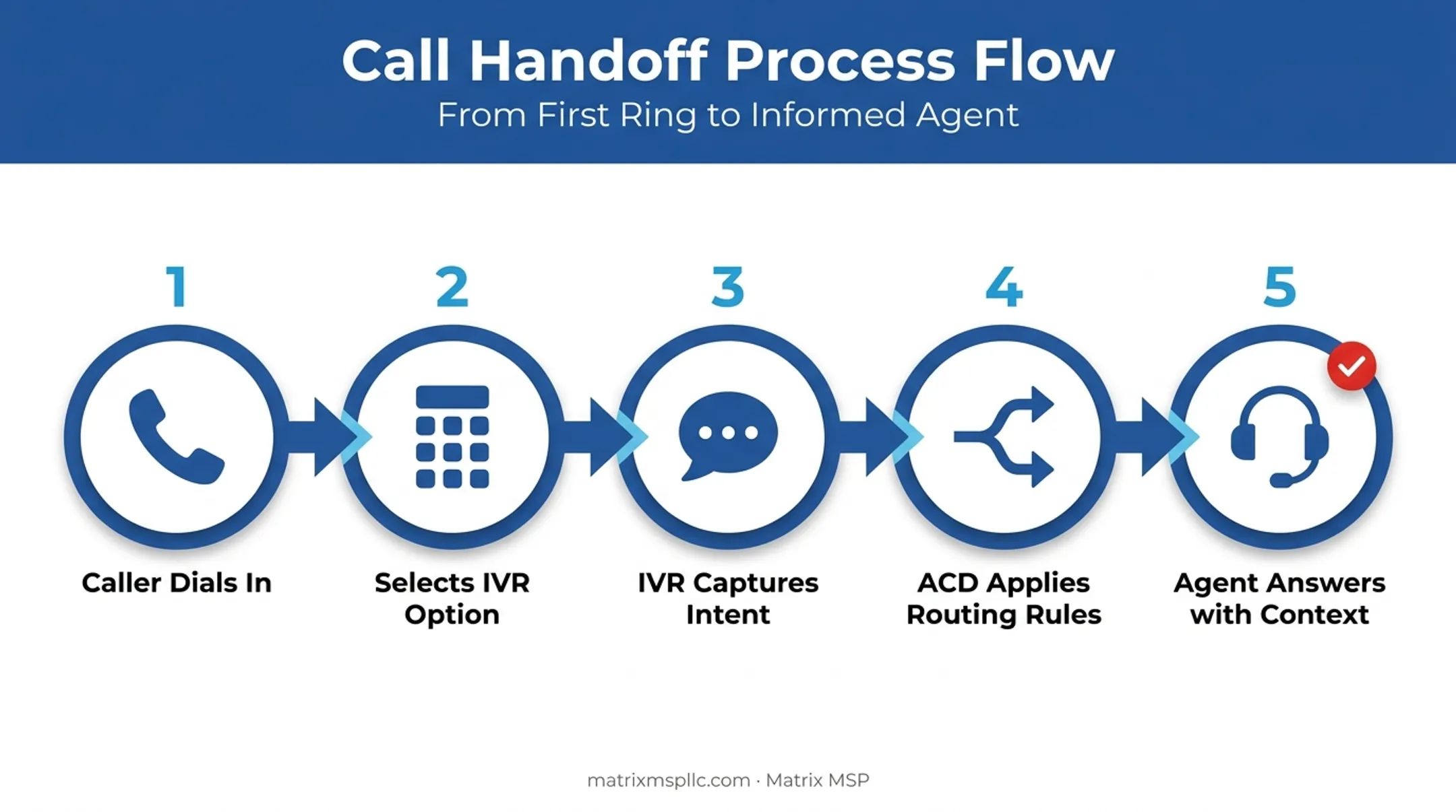 5-step call flow from IVR greeting to ACD agent routing