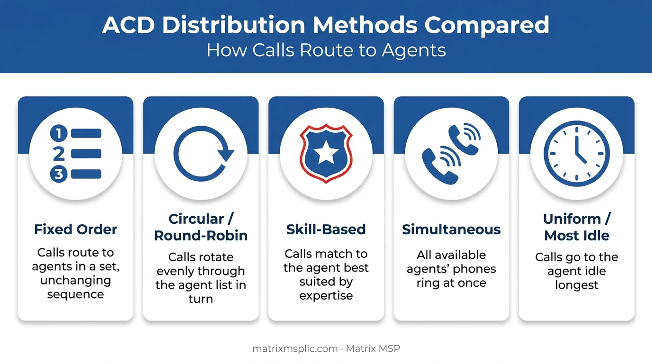 Five ACD call distribution methods comparison including skill-based and round-robin