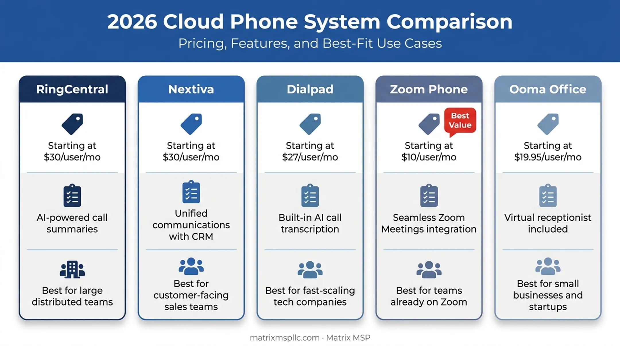 Comparison chart of top five cloud phone systems pricing and features