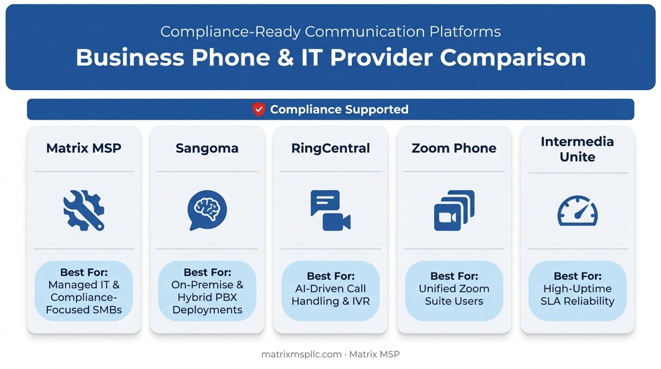 Comparison chart of five top school phone system providers and features