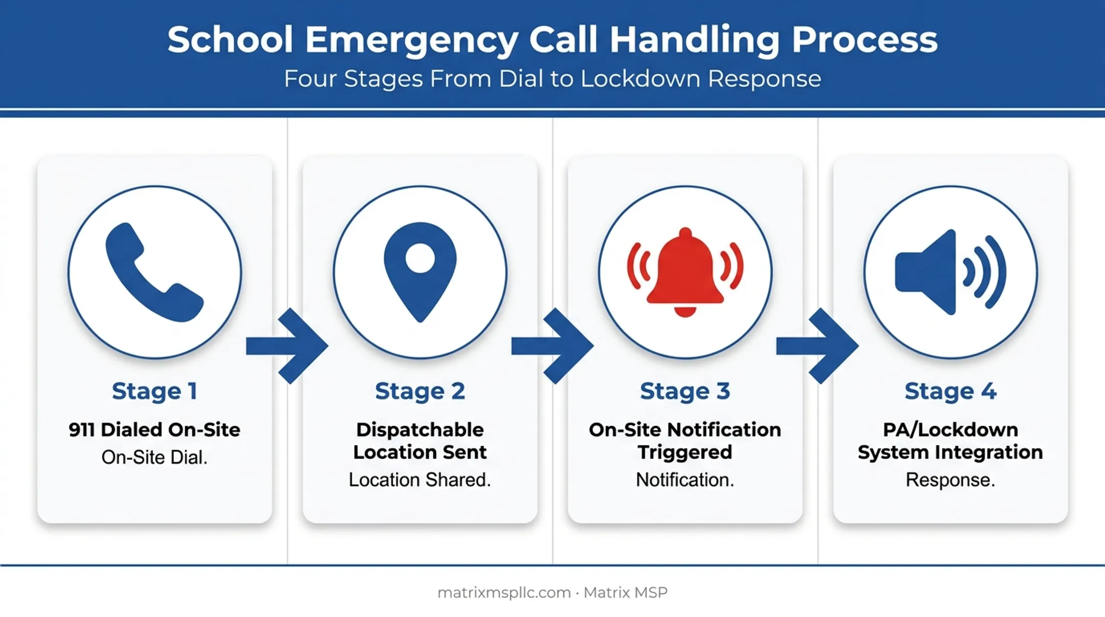 School emergency 911 call routing and notification process flow
