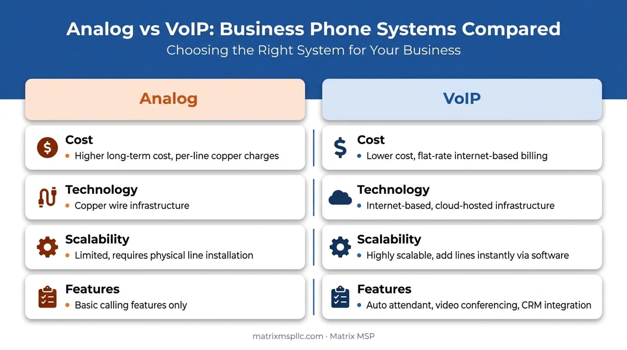 Analog versus VoIP phone system comparison across cost features and scalability