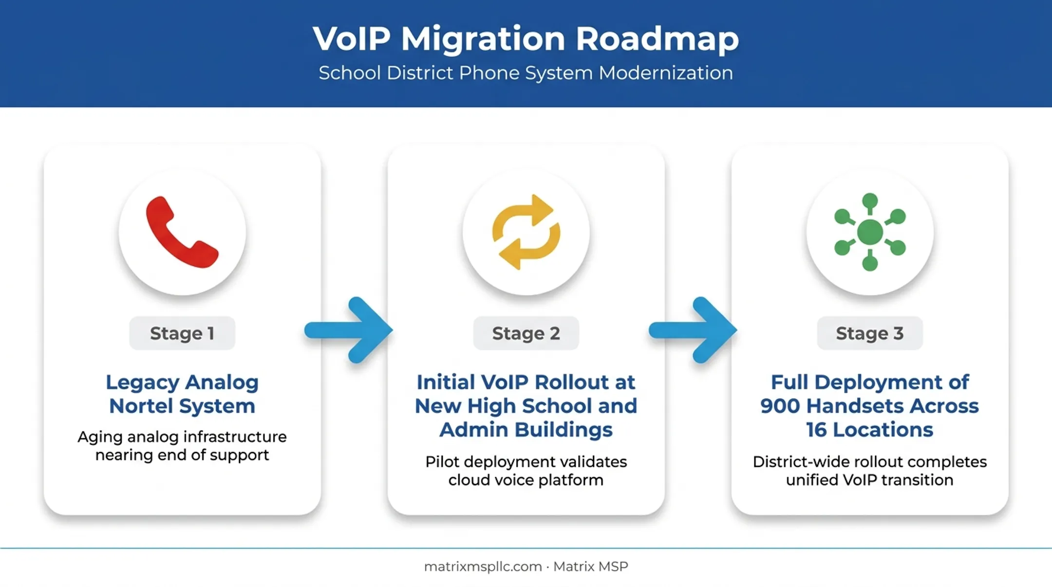 Phased VoIP migration timeline from analog Nortel system to full deployment