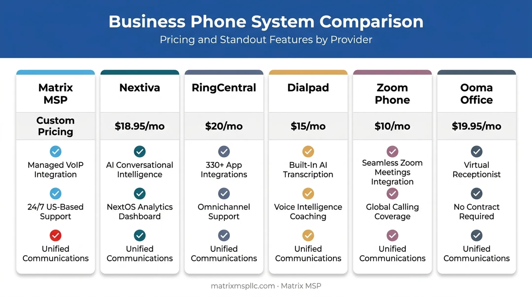 Comparison of six top VoIP providers features and pricing for 2026