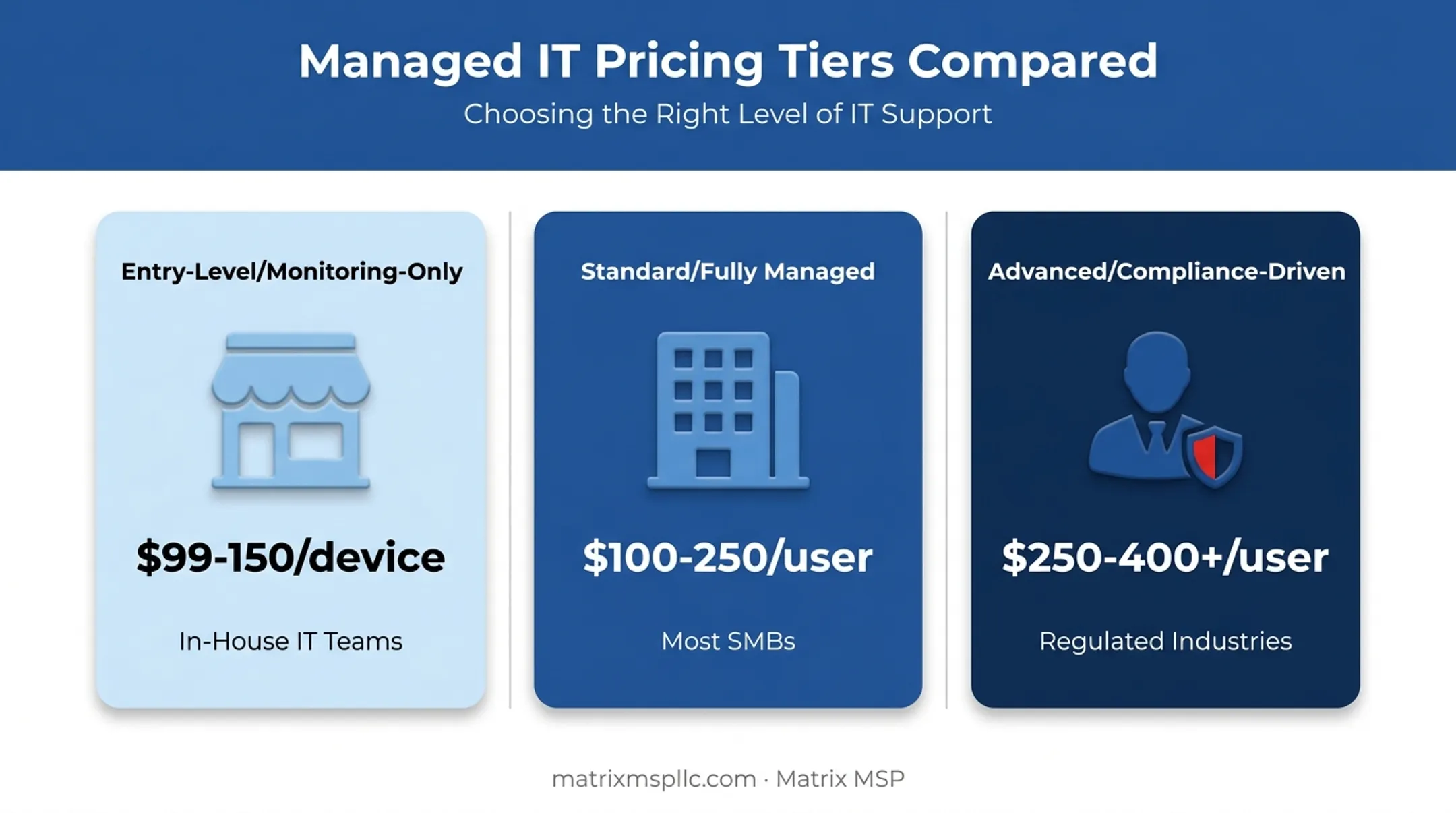Managed IT services pricing tiers comparison table by business type