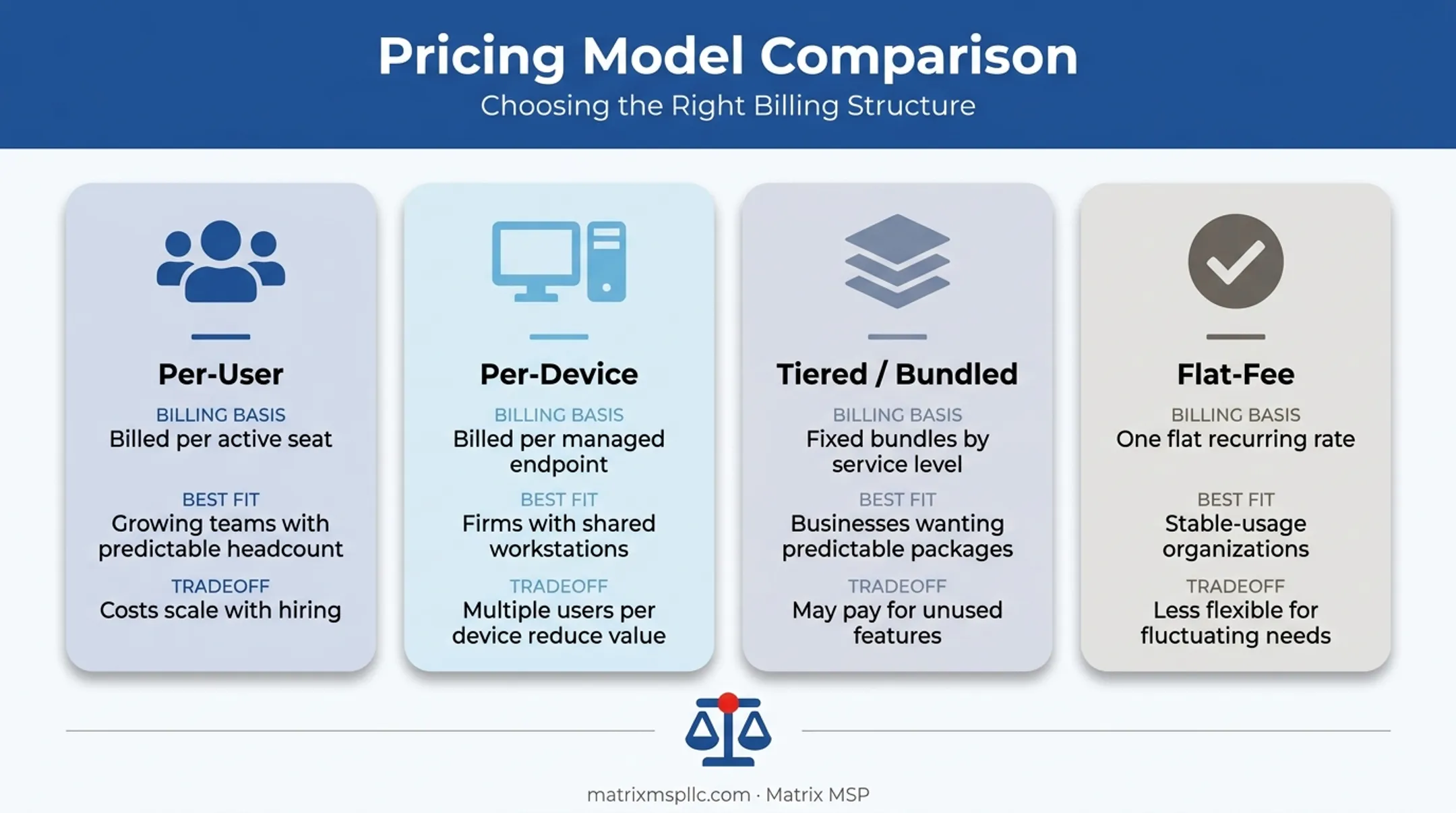 Four managed IT pricing models comparison chart with tradeoffs