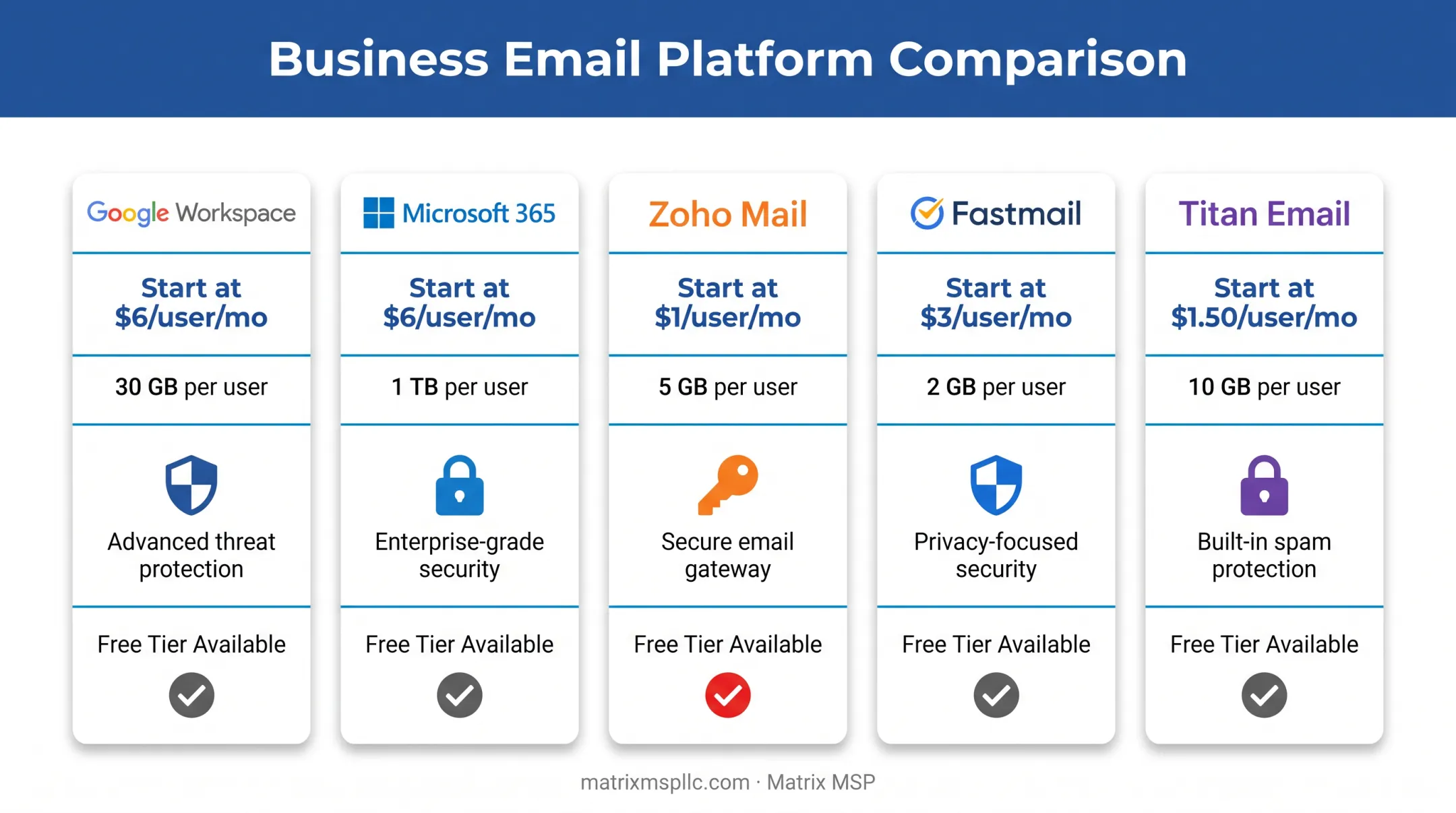Comparison chart of five business email hosting providers pricing and features