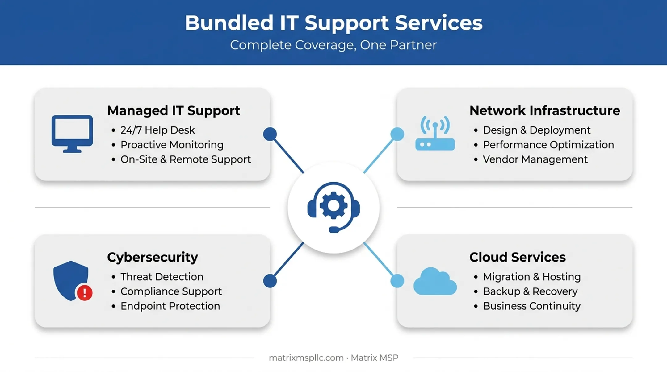 Bundled IT support services covering managed IT network security and cloud