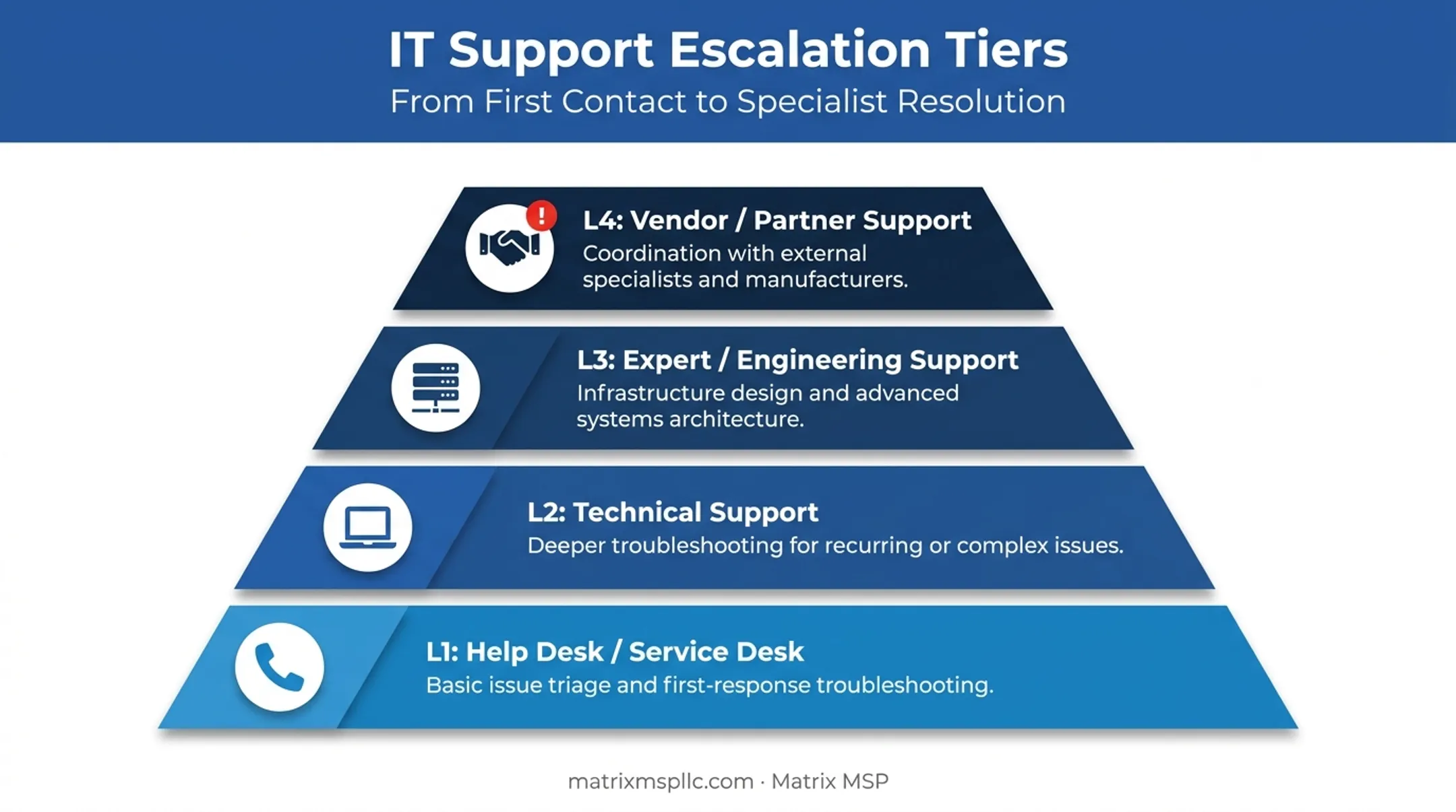 IT support tiers L1 through L4 complexity and expertise levels