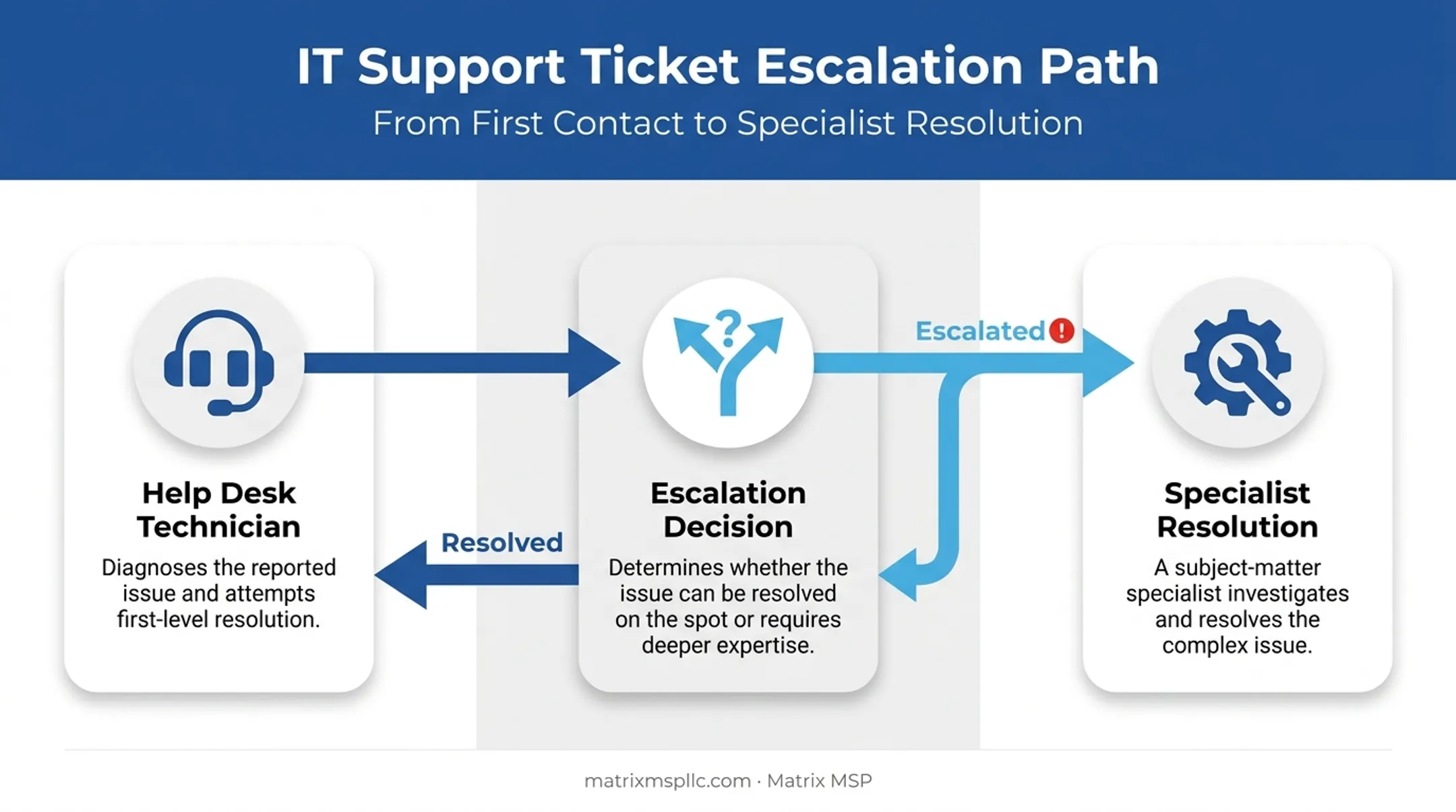 IT support escalation path from help desk to specialized engineering