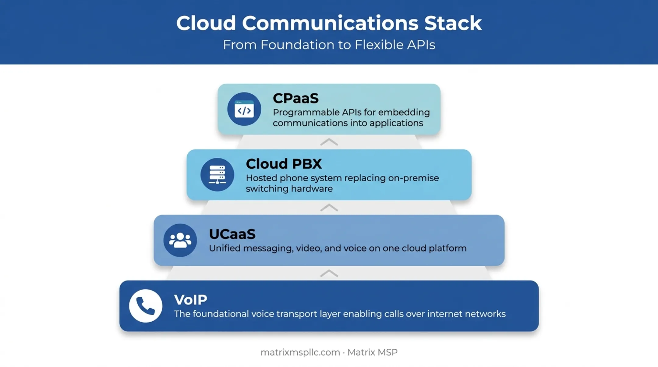 Cloud communications building blocks VoIP UCaaS PBX CPaaS breakdown