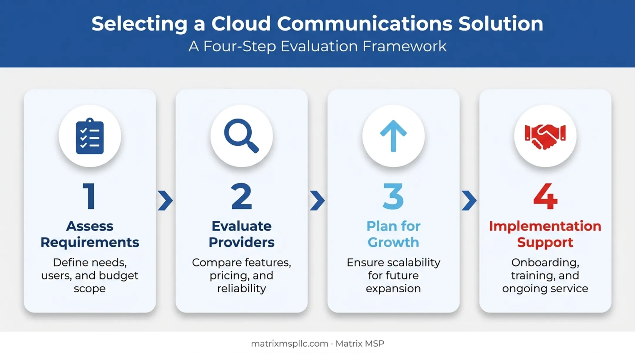 Four-step process for choosing cloud communications provider implementation
