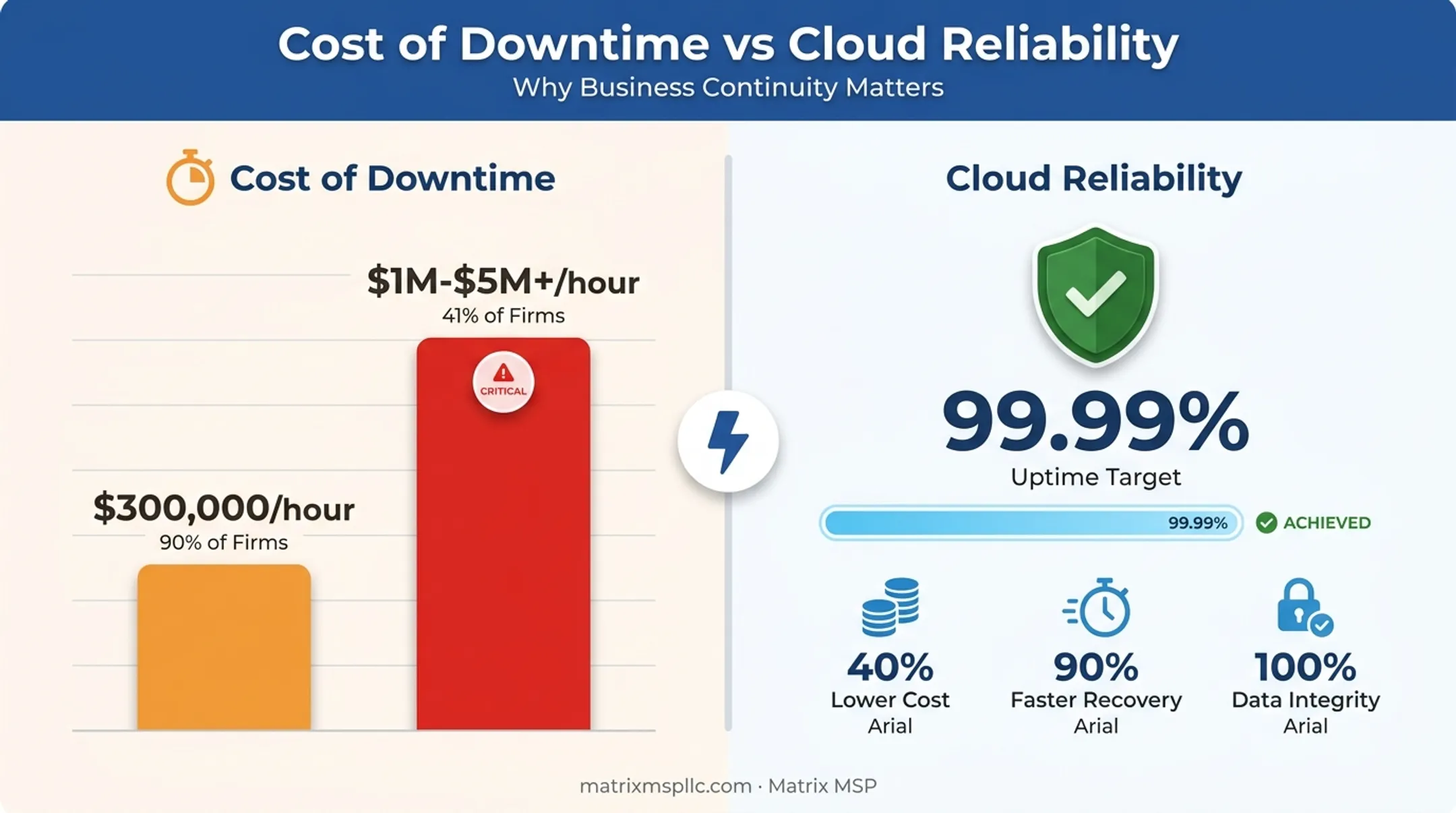 Business downtime costs versus cloud communications uptime reliability comparison